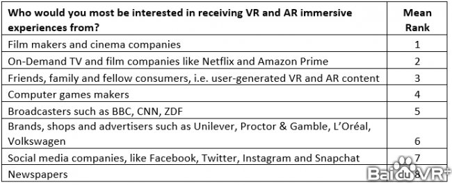 Vibrant Media AR/VR广告内容回忆率高
