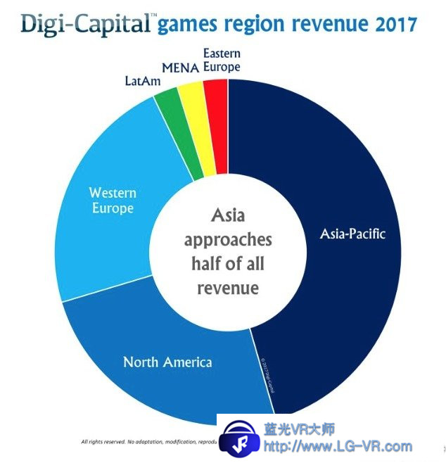 2021年AR游戏收入达70亿美元 超过VR游戏