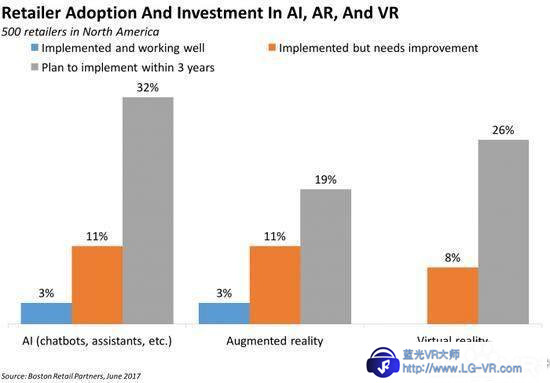 沃尔玛打算站在VR购物的前沿 寻求VR方案